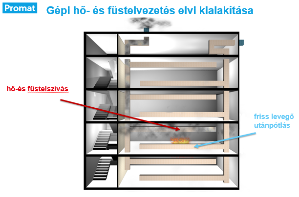 Tűzvédelmi hő-és füstelvezető rendszer a Puskás Ferenc Stadionban