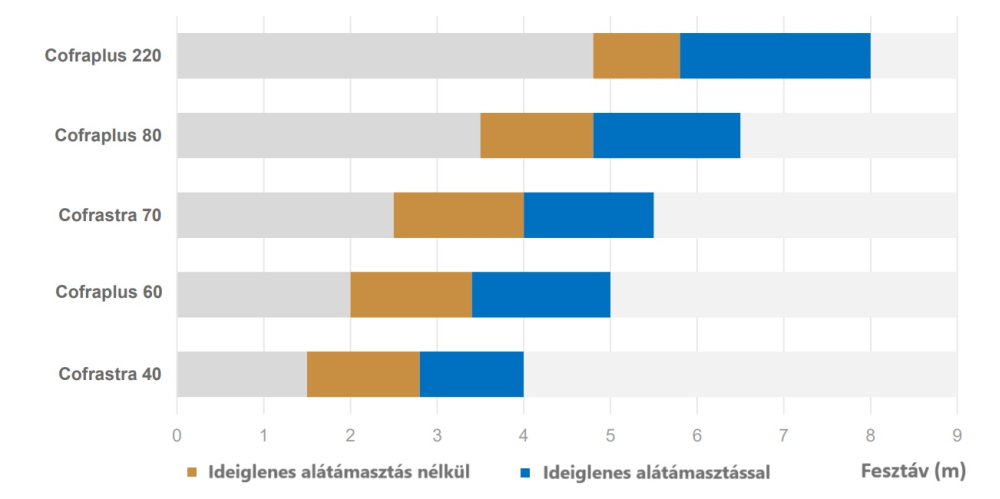 Korszerű acél könnyűszerkezetes födémek