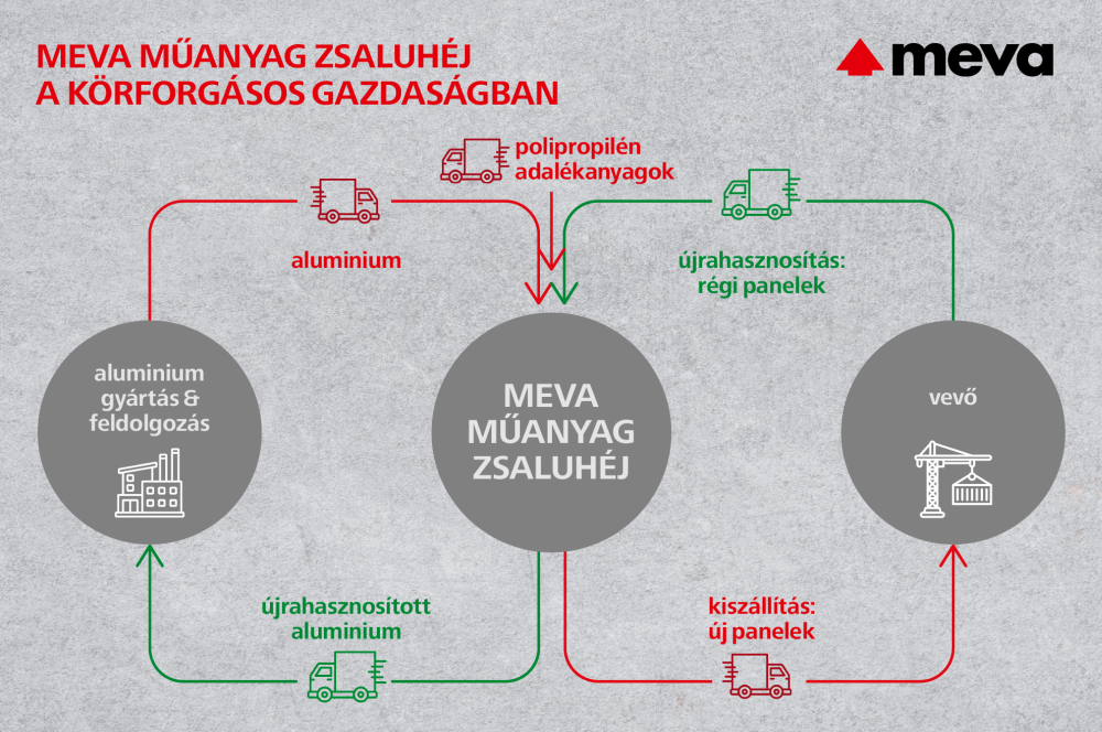 Kiszámolták a Meva műanyag zsaluhéj ökológiai lábnyomát