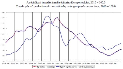 Most már tényleg majdnem minden adat bíztató az építőiparban Most már tényleg majdnem minden adat bíztató az építőiparban