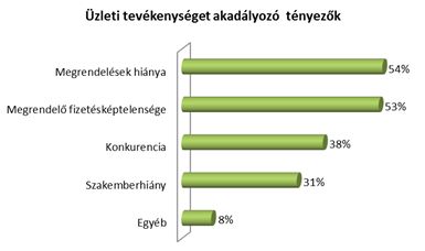 Az ÉVOSZ felmérése szerint is érzékelhető az építőipari növekedés Az ÉVOSZ felmérése szerint is érzékelhető az építőipari növekedés