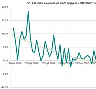 Lakáspiac: mintha már túllennénk a mélyponton Lakáspiac: mintha már túllennénk a mélyponton